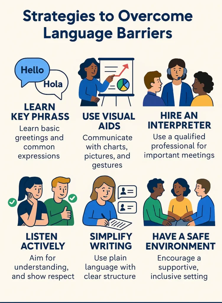 Infographic presenting six strategies for overcoming language barriers—key phrases, visual aids, interpreters, active listening, simplified writing, and a supportive environment