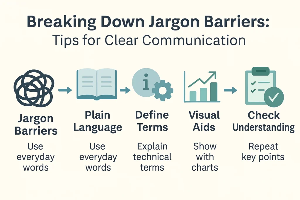A flat, modern infographic with icons showing steps to overcome jargon barriers: plain language, define terms, use visuals, ask questions, and check understanding.