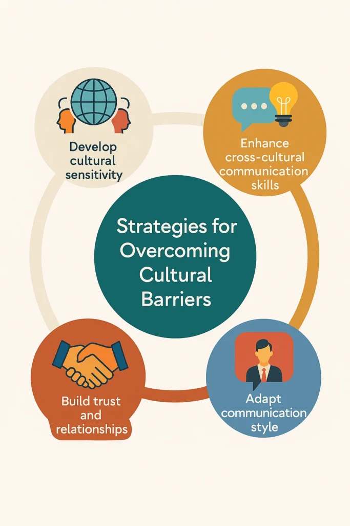 A circular infographic labeled "Strategies for Overcoming Cultural Barriers" shows four main strategies with icons