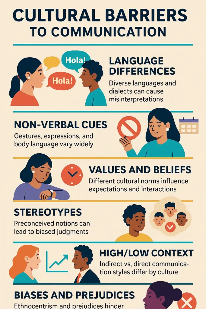 Colorful infographic listing and illustrating the six main types of cultural barriers: language, non-verbal cues, values, stereotypes, high/low context, and biases.”