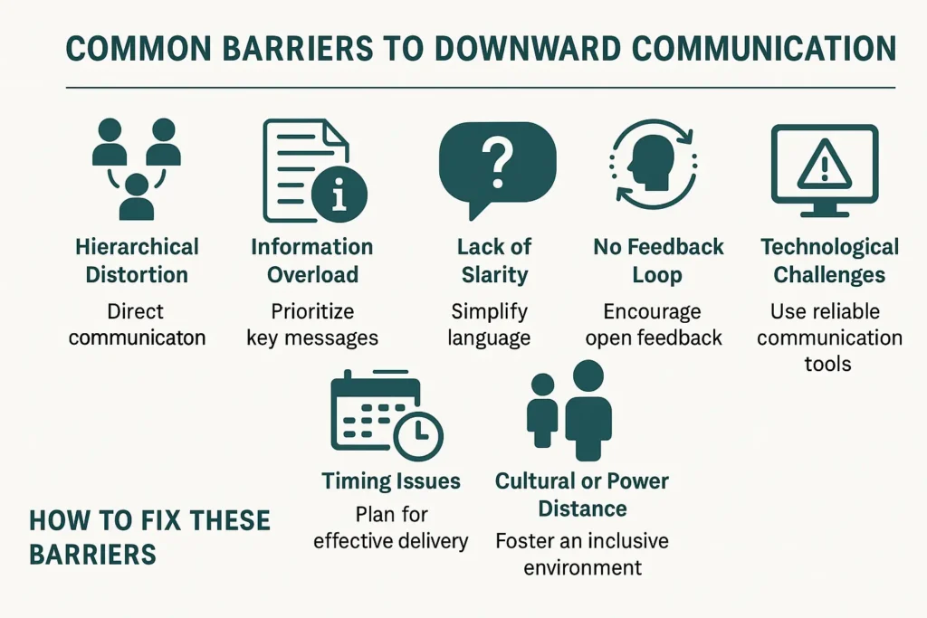 An info graphic shows different  Barriers to Downward Communication