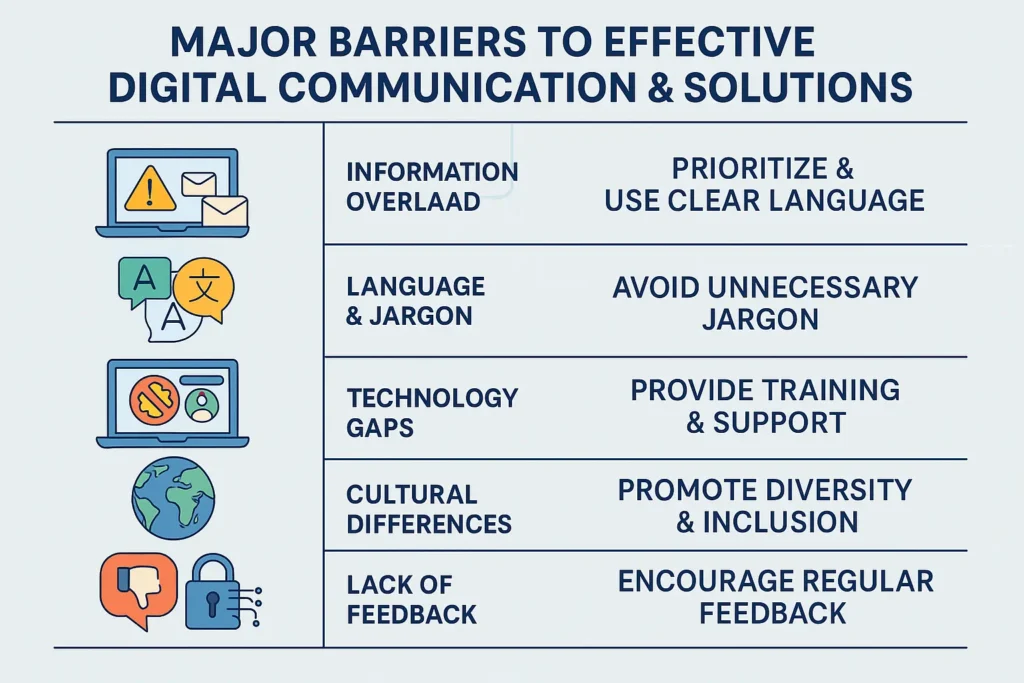 Info graphic showing six obstacles—information overload, language and jargon, technology gaps, cultural differences, lack of feedback, and security/privacy