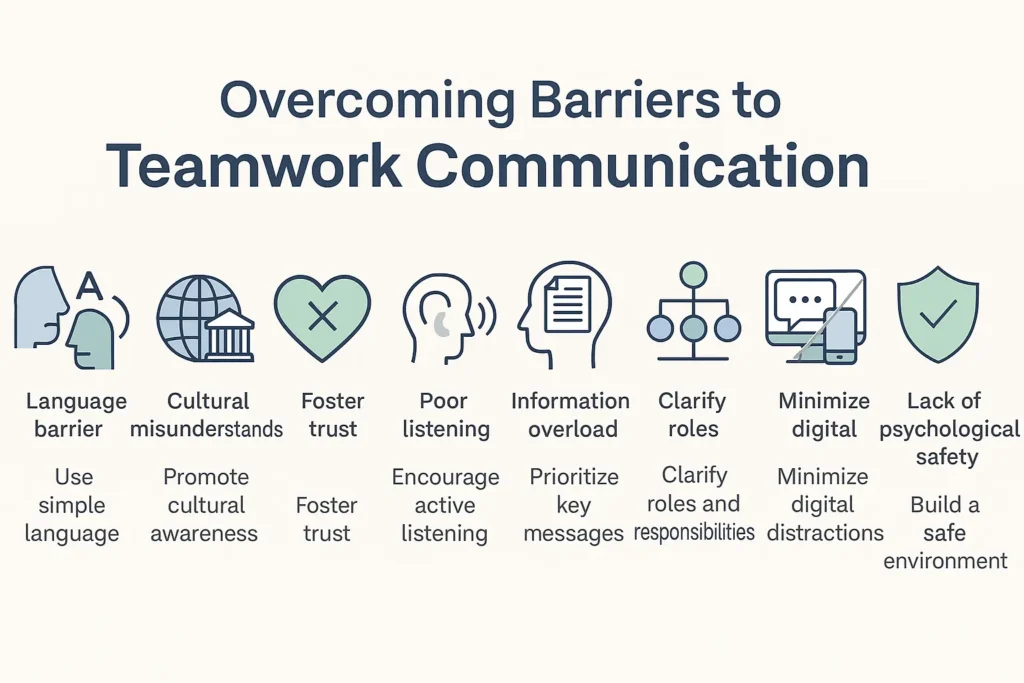 An info graphic with eight icons and solutions for teamwork communication barriers.