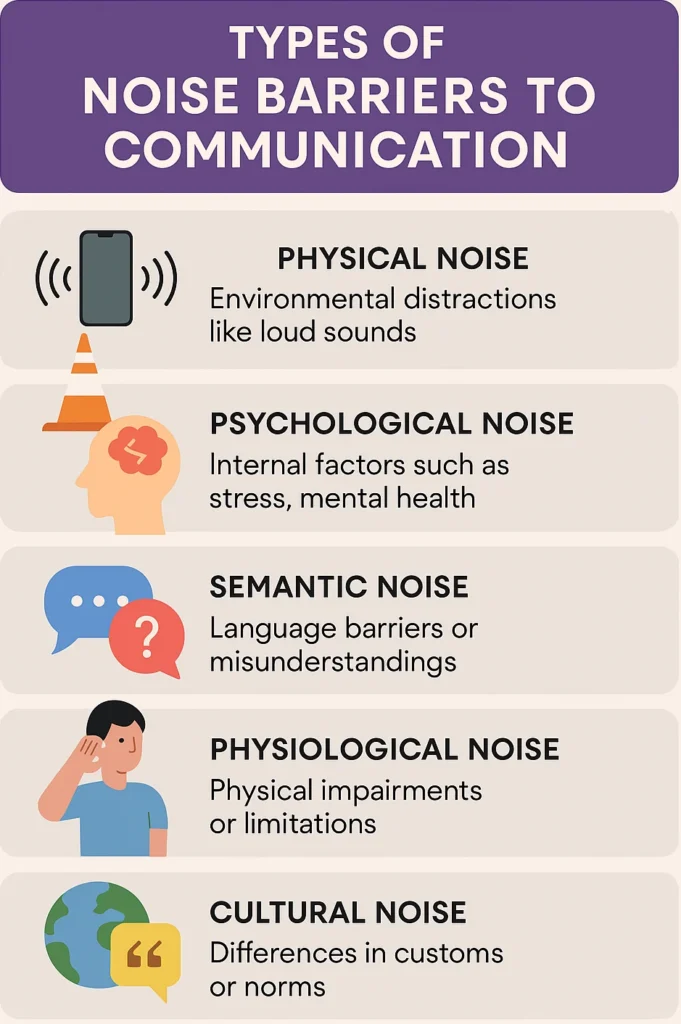 infographic visually explaining five types of noise barriers to communication—physical, psychological, semantic, physiological, and cultural