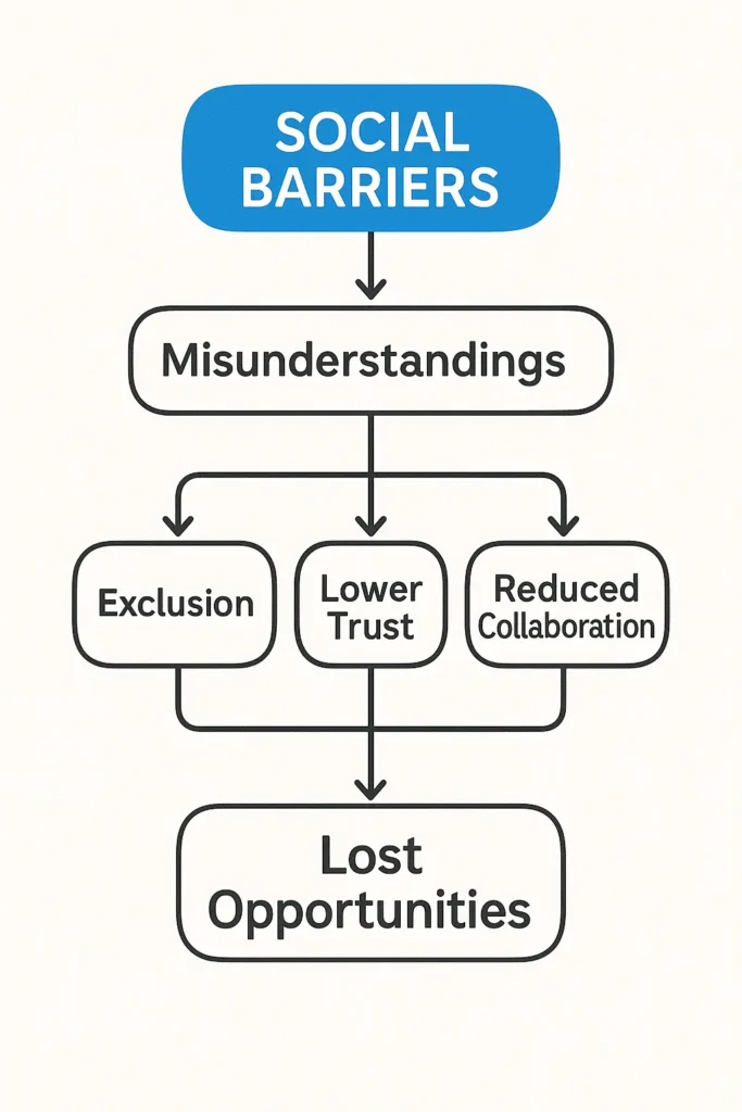 Flowchart illustrating the negative outcomes of social barriers in communication.