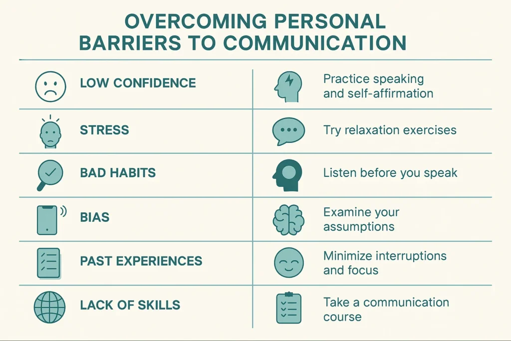 Infographic listing common personal barriers to communication with icons and brief solutions for each.