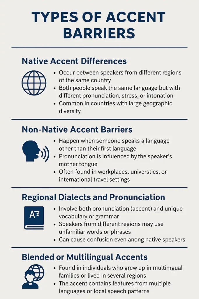 A modern infographic illustrating four types of accent barriers in communication: