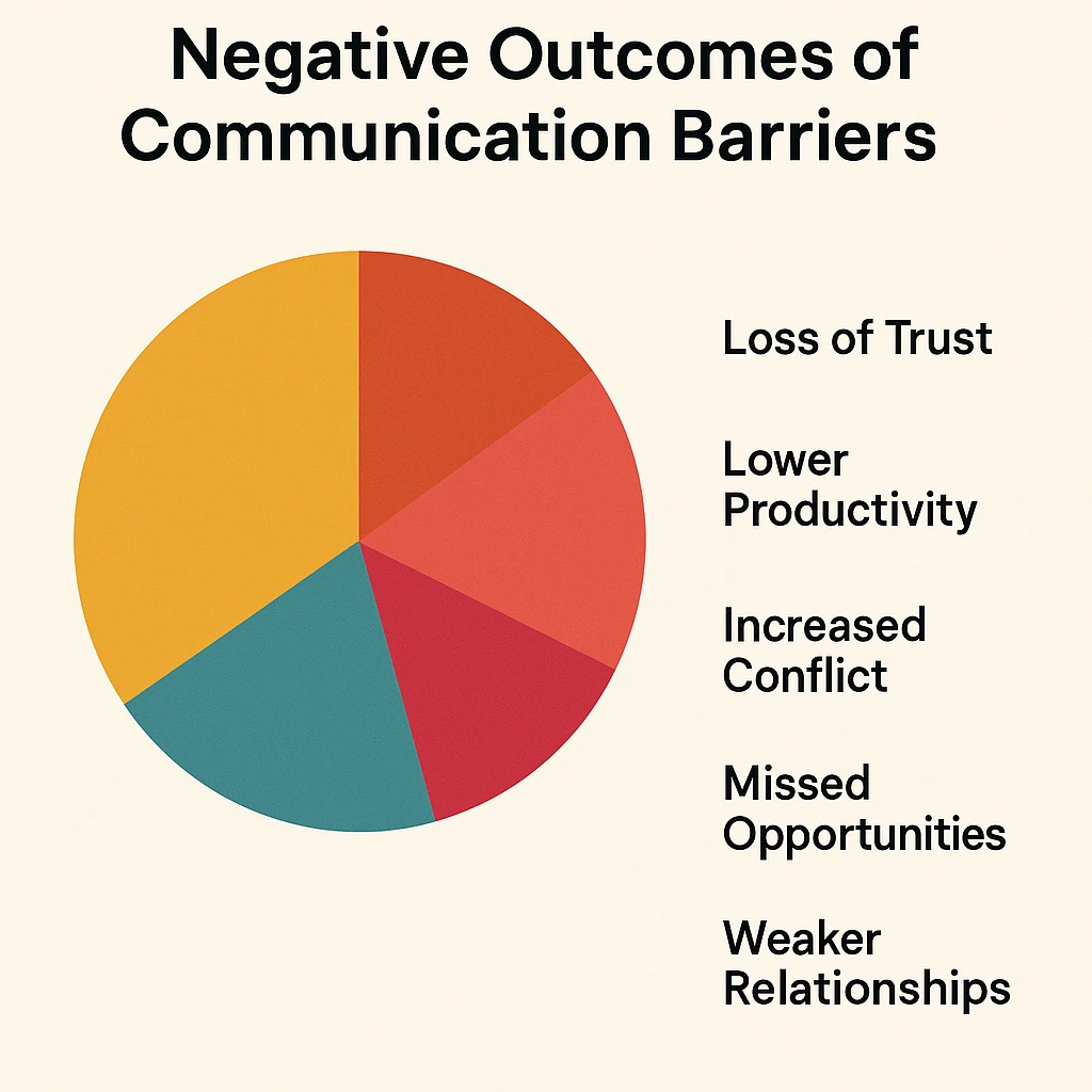 Infographic illustrating effects of poor communication like trust loss, reduced productivity, and more workplace conflicts.