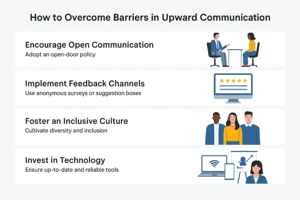 An infographic with four sections showing strategies to overcome barriers in upward communication,