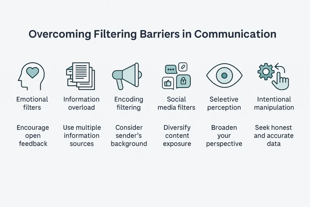 Overcoming Filtering Barriers in Communication