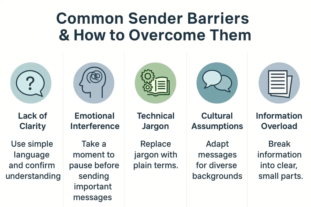 Info graphic listing five common sender barriers (clarity, emotions, jargon, culture, overload), each with a simple icon and a quick tip to overcome the barrier.